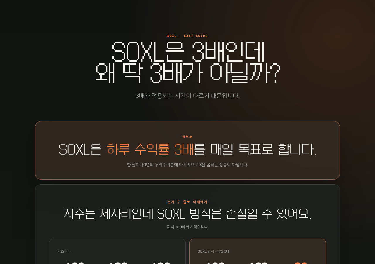 SOXL은 3배인데 왜 수익률은 정확히 3배가 아닐까?