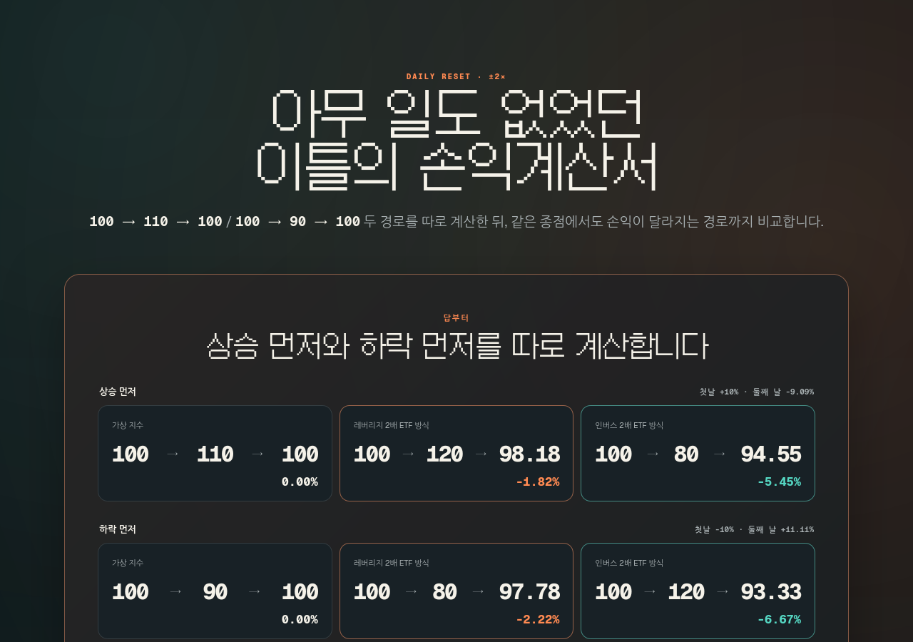 아무 일도 없었던 이틀의 손익계산서 — ±2배 ETF 왕복 실험