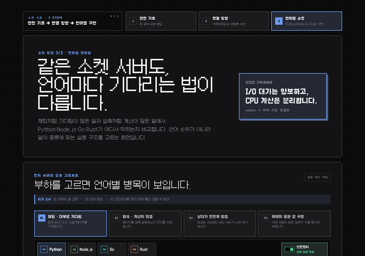 소켓 이론 3/3 · 언어별 구현 — Python·Node.js·Go·Rust